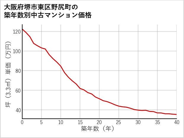 大阪府堺市東区野尻町の築年数別の中古マンション坪単価
