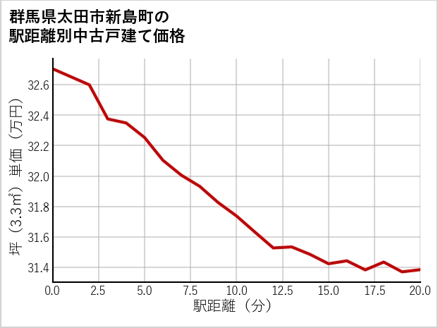 群馬県太田市新島町の徒歩距離別の中古戸建て坪単価