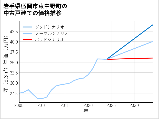 岩手県盛岡市東中野町の中古戸建て価格推移