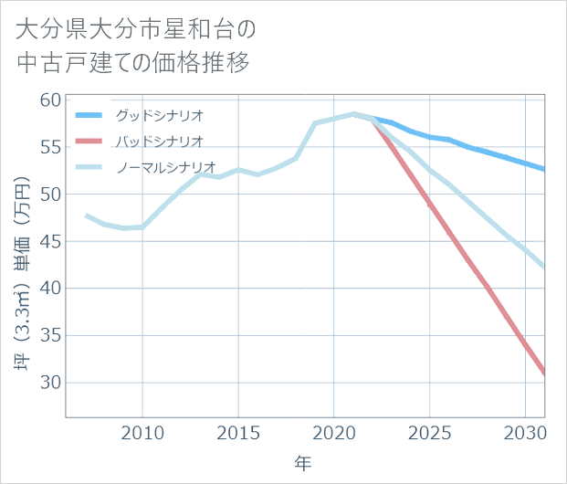 大分県大分市星和台の中古戸建て価格推移