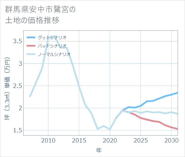 群馬県安中市鷺宮の土地価格推移