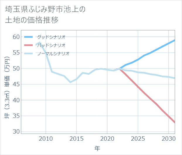 埼玉県ふじみ野市池上の土地価格推移
