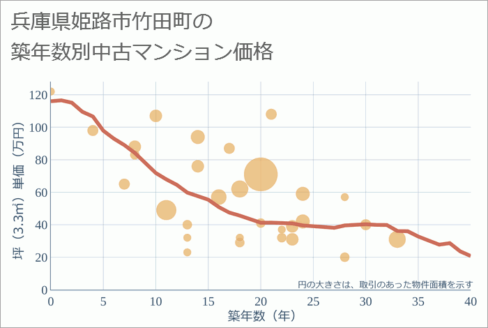 兵庫県姫路市竹田町の築年数別の中古マンション坪単価