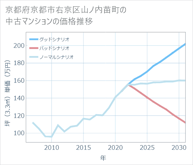 京都府京都市右京区山ノ内苗町の中古マンション価格推移