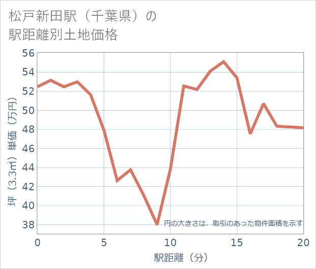 松戸新田駅(千葉県)の徒歩距離別の土地坪単価