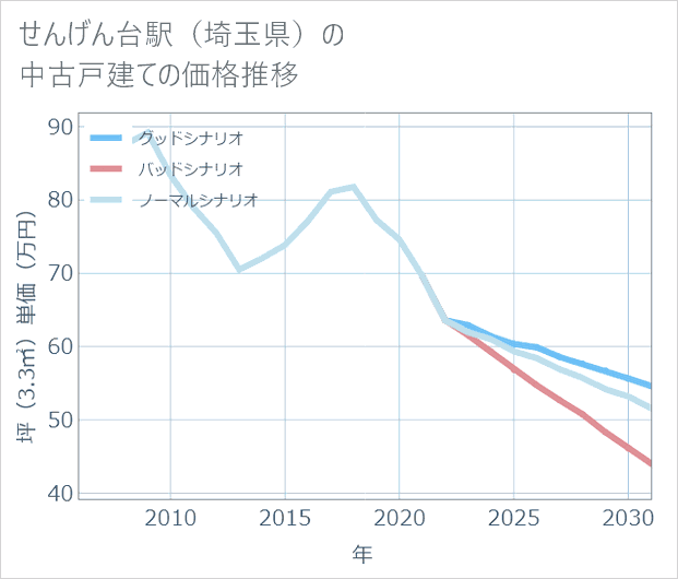 せんげん台駅(埼玉県)の中古戸建て価格推移