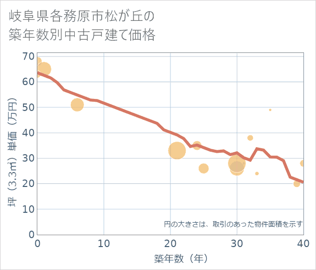 岐阜県各務原市松が丘の築年数別の中古戸建て坪単価