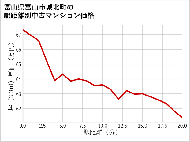 富山県富山市城北町の徒歩距離別の中古マンション坪単価