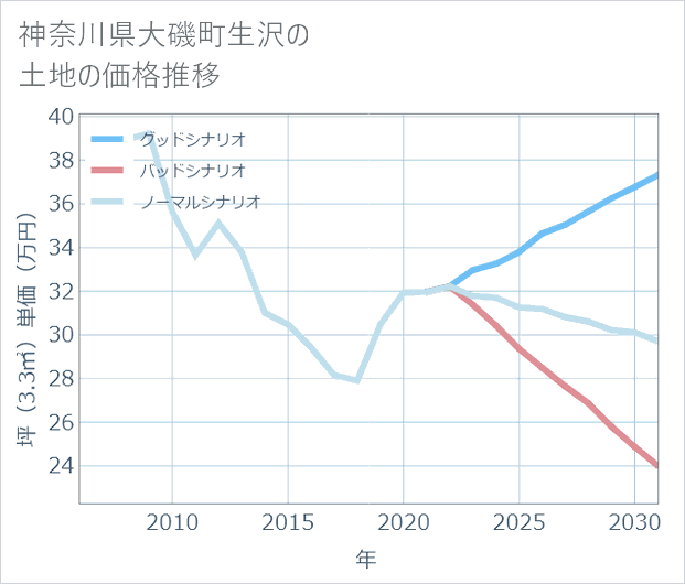 神奈川県大磯町生沢の土地価格推移