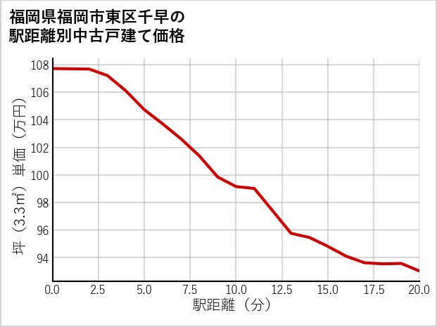 福岡県福岡市東区千早の徒歩距離別の中古戸建て坪単価
