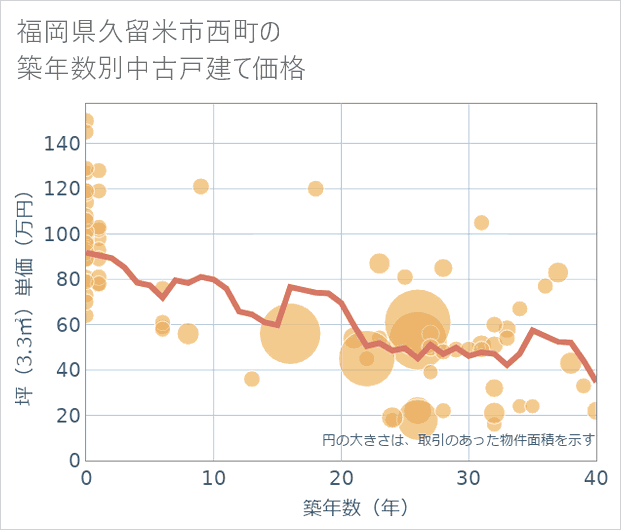 福岡県久留米市西町の築年数別の中古戸建て坪単価
