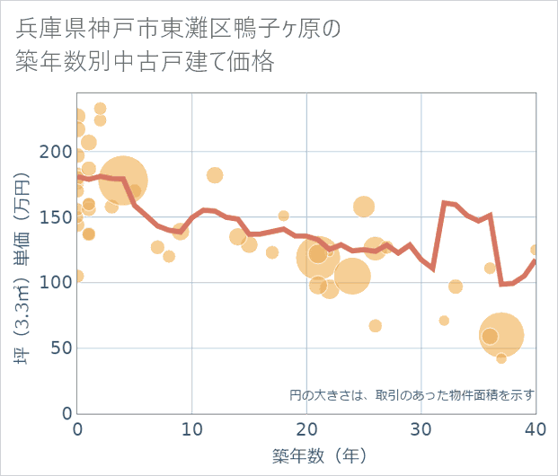 兵庫県神戸市東灘区鴨子ケ原の築年数別の中古戸建て坪単価