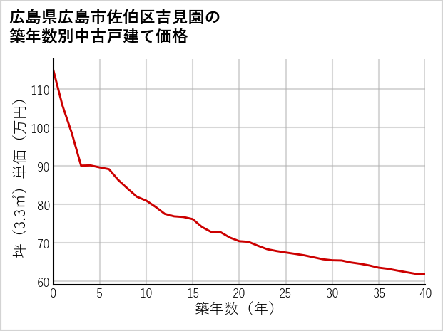 広島県広島市佐伯区吉見園の築年数別の中古戸建て坪単価