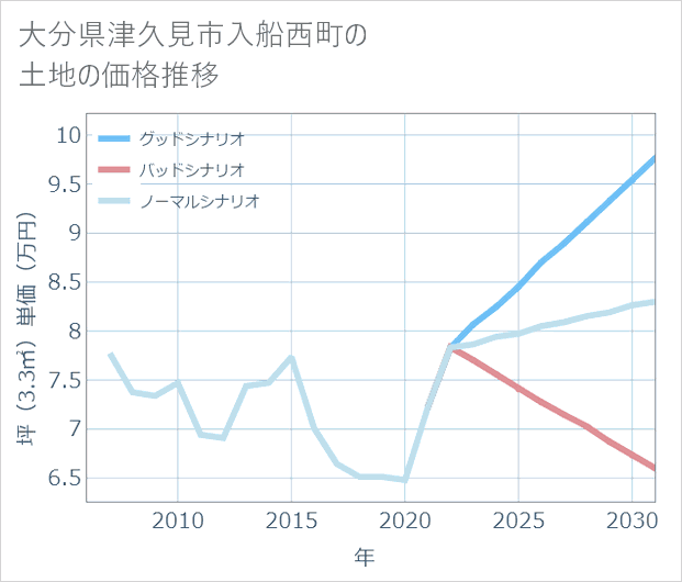 大分県津久見市入船西町の土地価格推移