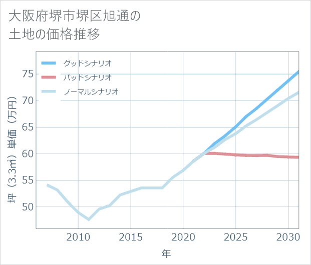 大阪府堺市堺区旭通の土地価格推移