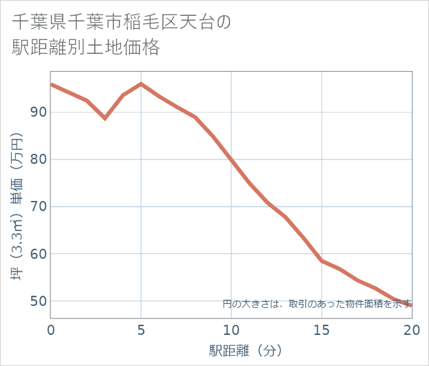 千葉県千葉市稲毛区天台の徒歩距離別の土地坪単価
