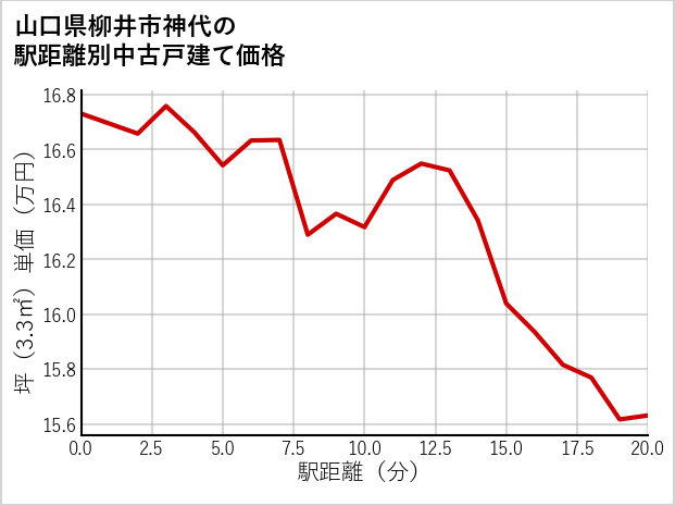 山口県柳井市神代の徒歩距離別の中古戸建て坪単価