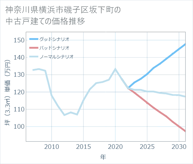 神奈川県横浜市磯子区坂下町の中古戸建て価格推移