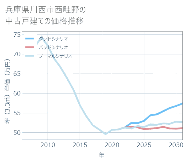 兵庫県川西市西畦野の中古戸建て価格推移