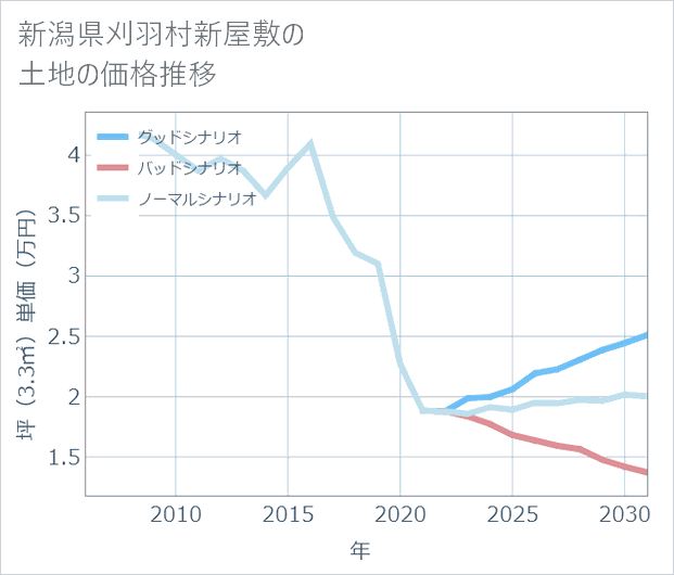 新潟県刈羽村新屋敷の土地価格推移