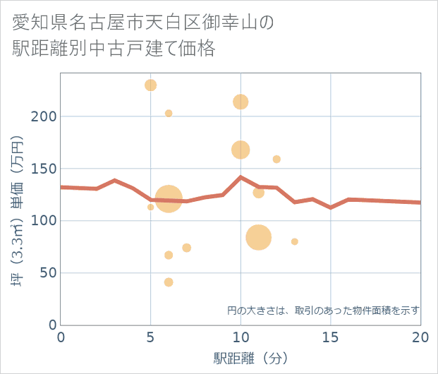 愛知県名古屋市天白区御幸山の徒歩距離別の中古戸建て坪単価