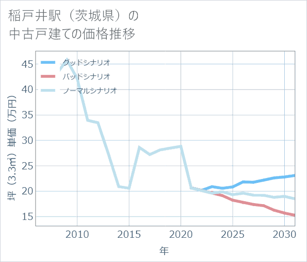 稲戸井駅(茨城県)の中古戸建て価格推移