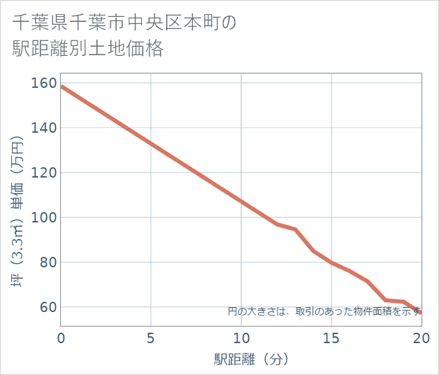 千葉県千葉市中央区本町の徒歩距離別の土地坪単価