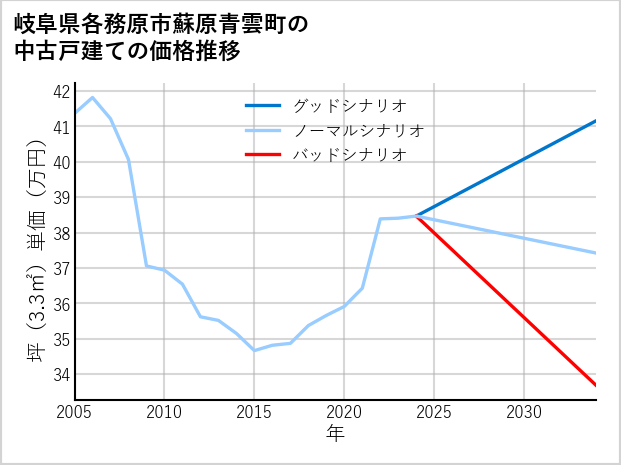 岐阜県各務原市蘇原青雲町の中古戸建て価格推移
