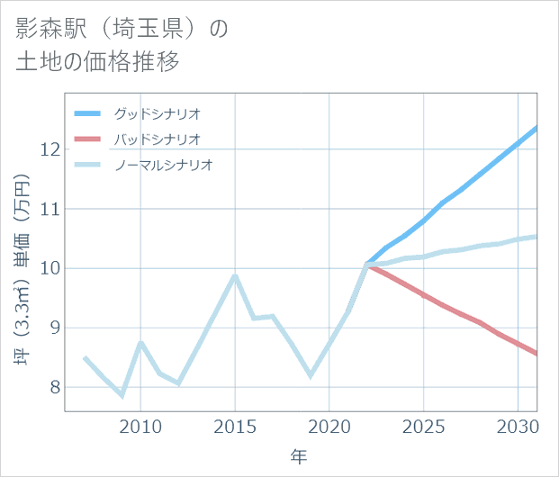 影森駅(埼玉県)の土地価格推移