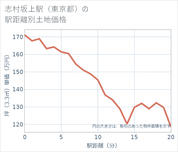 志村坂上駅(東京都)の徒歩距離別の土地坪単価