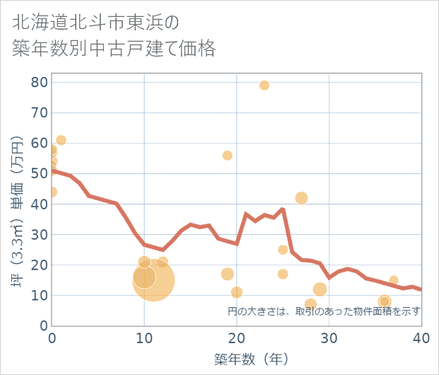 北海道北斗市東浜の築年数別の中古戸建て坪単価