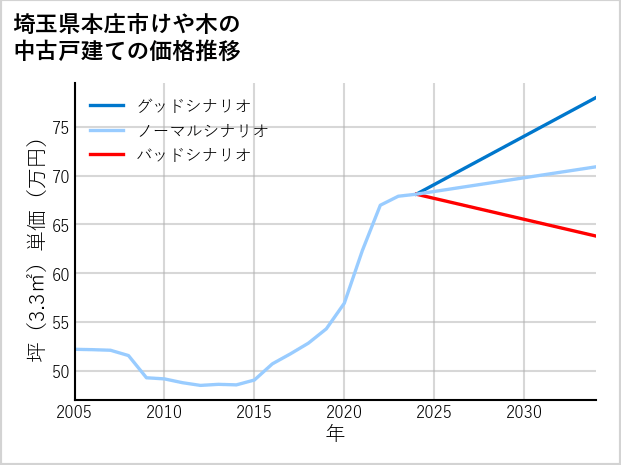 埼玉県本庄市けや木の中古戸建て価格推移
