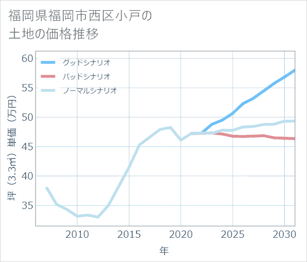 福岡県福岡市西区小戸の土地価格推移