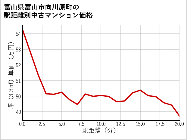 富山県富山市向川原町の徒歩距離別の中古マンション坪単価