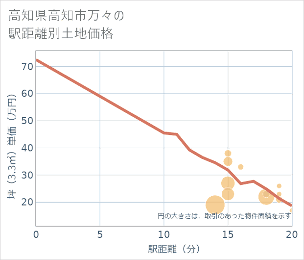 高知県高知市万々の徒歩距離別の土地坪単価