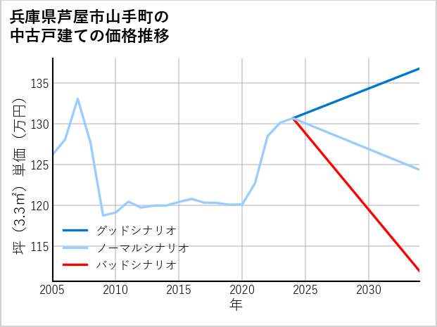 兵庫県芦屋市山手町の中古戸建て価格推移