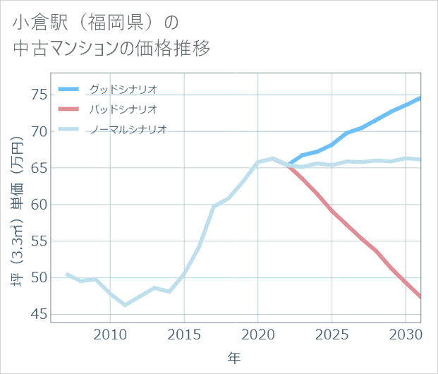 小倉駅(福岡県)の中古マンション価格推移