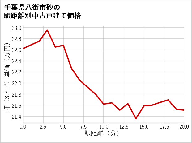 千葉県八街市砂の徒歩距離別の中古戸建て坪単価