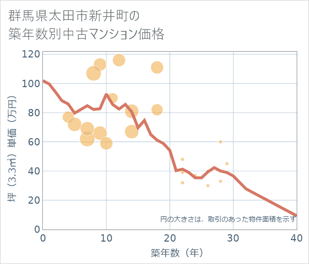 群馬県太田市新井町の築年数別の中古マンション坪単価