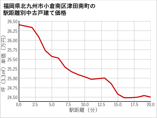 福岡県北九州市小倉南区津田南町の徒歩距離別の中古戸建て坪単価