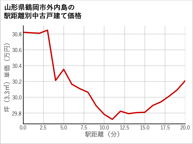 山形県鶴岡市外内島の徒歩距離別の中古戸建て坪単価