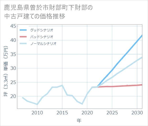 鹿児島県曽於市財部町下財部の中古戸建て価格推移