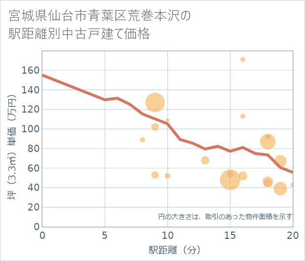 宮城県仙台市青葉区荒巻本沢の徒歩距離別の中古戸建て坪単価