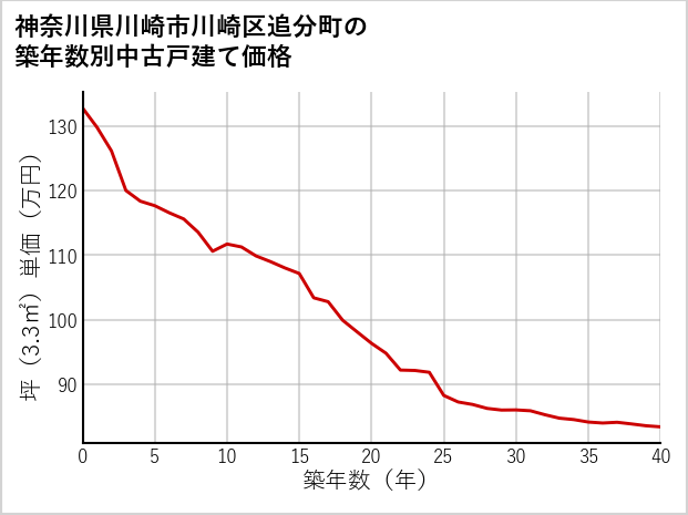 神奈川県川崎市川崎区追分町の築年数別の中古戸建て坪単価