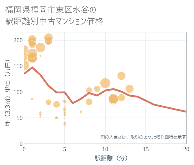 福岡県福岡市東区水谷の徒歩距離別の中古マンション坪単価
