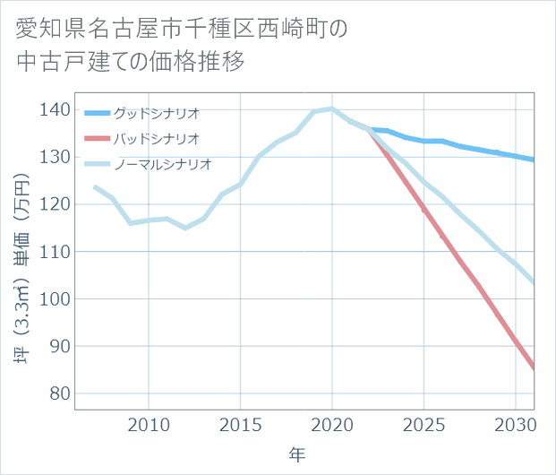 愛知県名古屋市千種区西崎町の中古戸建て価格推移