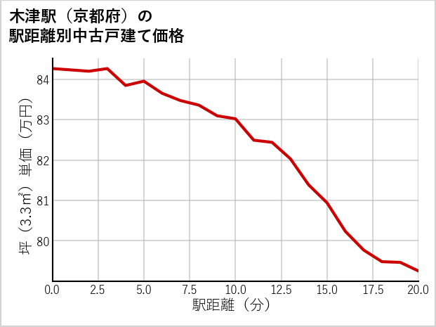 木津駅（京都府）の徒歩距離別の中古戸建て坪単価