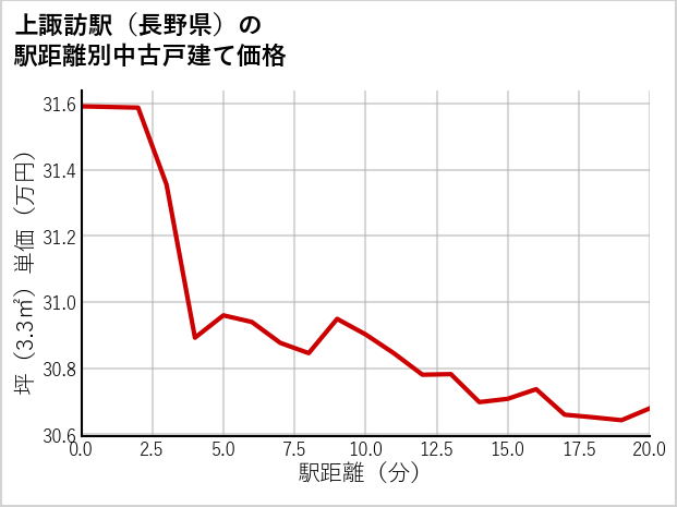 上諏訪駅（長野県）の徒歩距離別の中古戸建て坪単価