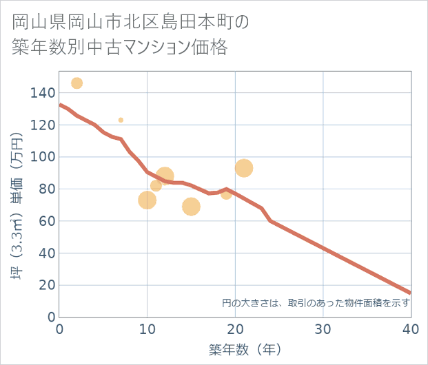 岡山県岡山市北区島田本町の築年数別の中古マンション坪単価