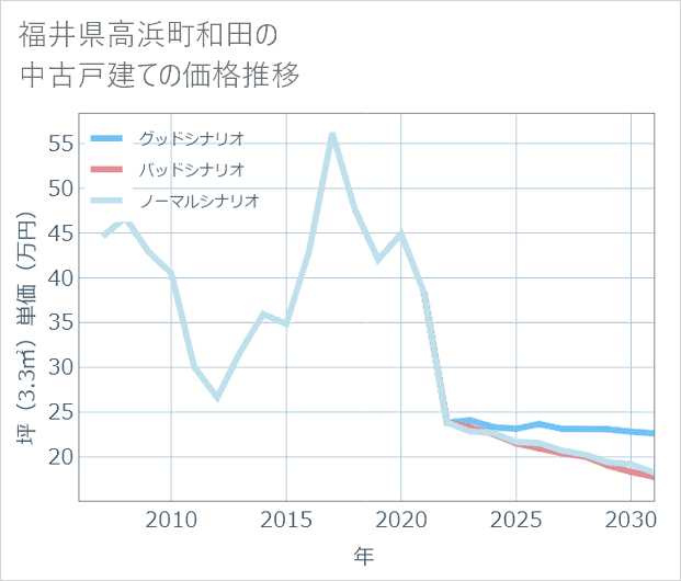 福井県高浜町和田の中古戸建て価格推移